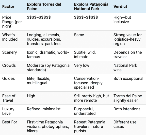 Comparison table of the two Explora Patagonia lodges